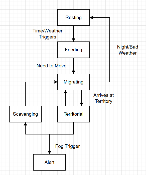 State Transition Diagram