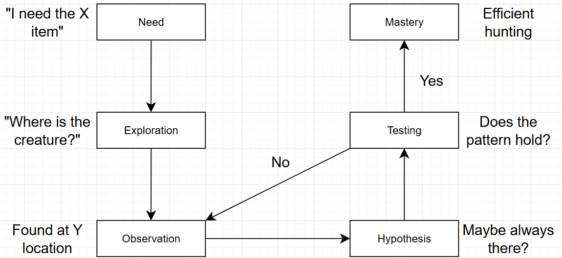 Learning Through Natural Gameplay Loop